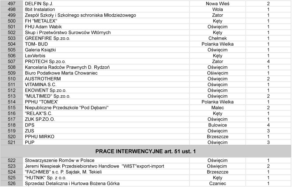 Kęty 1 503 GREENFIRE Sp.zo.o. Chełmek 1 504 TOM- BUD Polanka Wielka 1 505 Galeria Książki Oświęcim 1 506 LexVerbis Kęty 1 507 PROTECH Sp.zo.o. Zator 4 508 Kancelaria Radców Prawnych D.