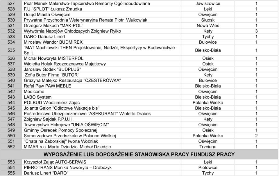 Napojów Chłodzących Zbigniew Ryłko Kęty 3 533 DARO Dariusz Linert Tychy 1 534 Mirosław Wandor BUDMIREX Bulowice 1 535 "MAT-Machlowski THEN-Projektowanie, Nadzór, Ekspertyzy w Budownictwie Sp. j.