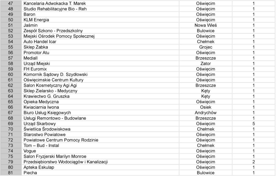 Pomocy Społecznej Oświęcim 1 54 Auto Handel Icar Chełmek 1 55 Sklep Żabka Grojec 1 56 Promotor Atu Oświęcim 1 57 Mediall Brzeszcze 1 58 Urząd Miejski Zator 1 59 FH Euromix Oświęcim 1 60 Komornik