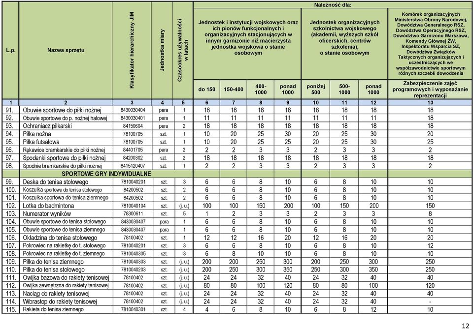 400-1000 ponad 1000 Jednostek organizacyjnych szkolnictwa wojskowego (akademii, wyższych szkół oficerskich, centrów szkolenia), o stanie osobowym poniżej 500 500-1000 ponad 1000 Komórek