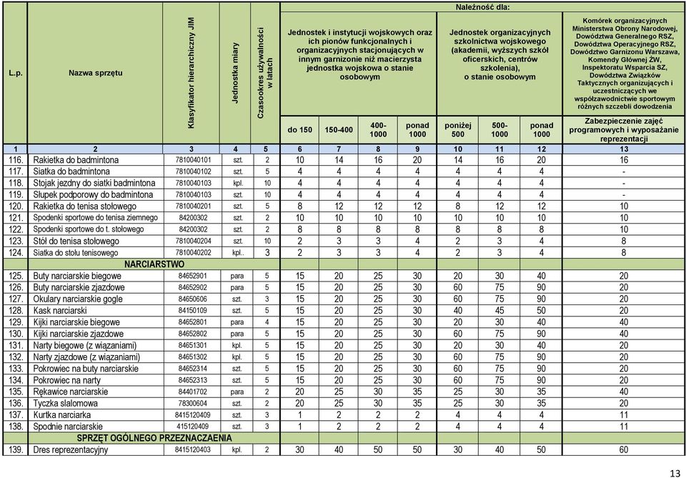 400-1000 ponad 1000 Jednostek organizacyjnych szkolnictwa wojskowego (akademii, wyższych szkół oficerskich, centrów szkolenia), o stanie osobowym poniżej 500 500-1000 ponad 1000 Komórek