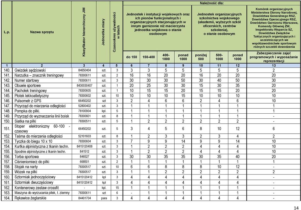 400-1000 ponad 1000 Jednostek organizacyjnych szkolnictwa wojskowego (akademii, wyższych szkół oficerskich, centrów szkolenia), o stanie osobowym poniżej 500 500-1000 ponad 1000 Komórek