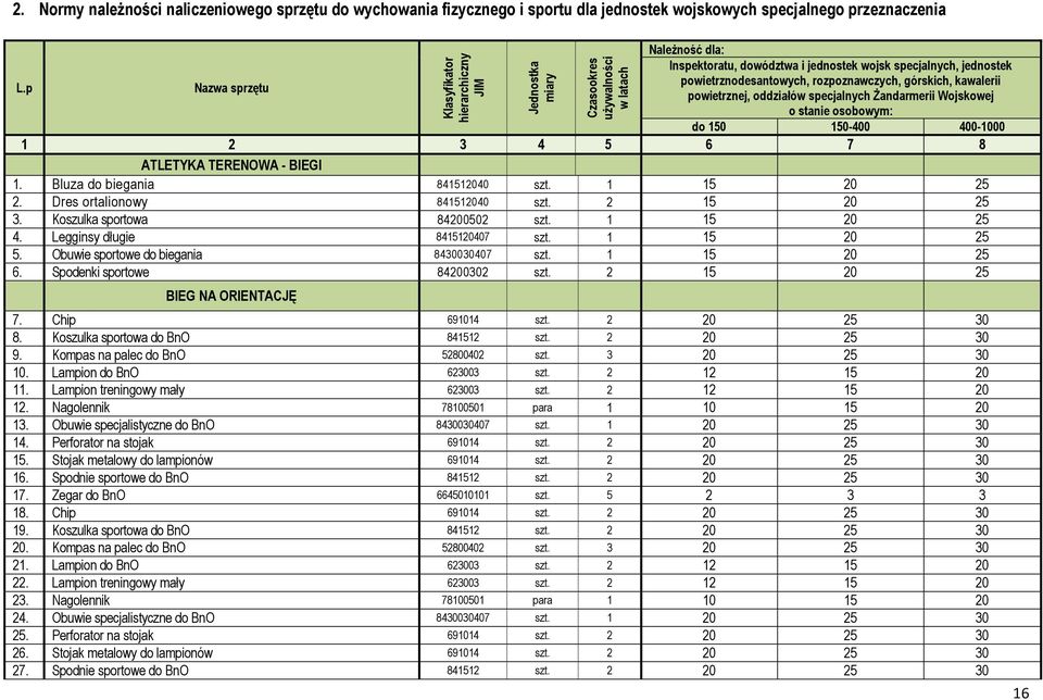 Żandarmerii Wojskowej o stanie osobowym: do 150 150-400 400-1000 1 2 3 4 5 6 7 8 ATLETYKA TERENOWA - BIEGI 1. Bluza do biegania 841512040 szt. 1 15 20 25 2. Dres ortalionowy 841512040 szt.