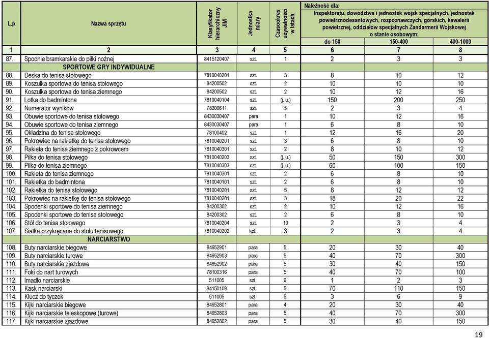 Żandarmerii Wojskowej o stanie osobowym: do 150 150-400 400-1000 1 2 3 4 5 6 7 8 87. Spodnie bramkarskie do piłki nożnej 8415120407 szt. 1 2 3 3 SPORTOWE GRY INDYWIDUALNE 88.