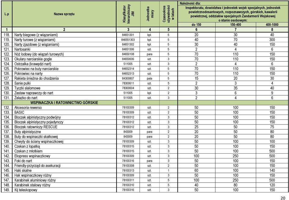 Żandarmerii Wojskowej o stanie osobowym: do 150 150-400 400-1000 1 2 3 4 5 6 7 8 118. Narty biegowe (z wiązaniami) 84651301 kpl. 5 20 30 40 119. Narty turowe (z wiązaniami) 846551303 kpl.
