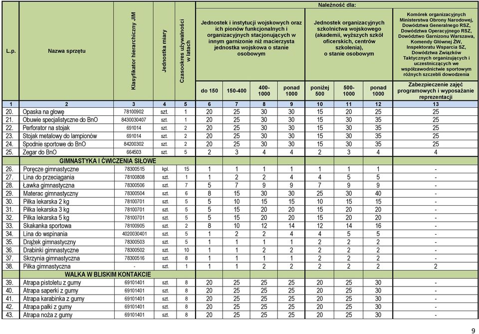 400-1000 ponad 1000 Jednostek organizacyjnych szkolnictwa wojskowego (akademii, wyższych szkół oficerskich, centrów szkolenia), o stanie osobowym poniżej 500 500-1000 ponad 1000 Komórek