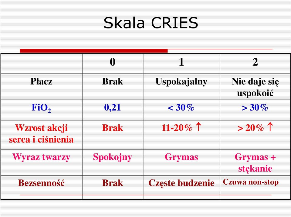 ciśnienia Brak 11-20% > 20% Wyraz twarzy Spokojny Grymas