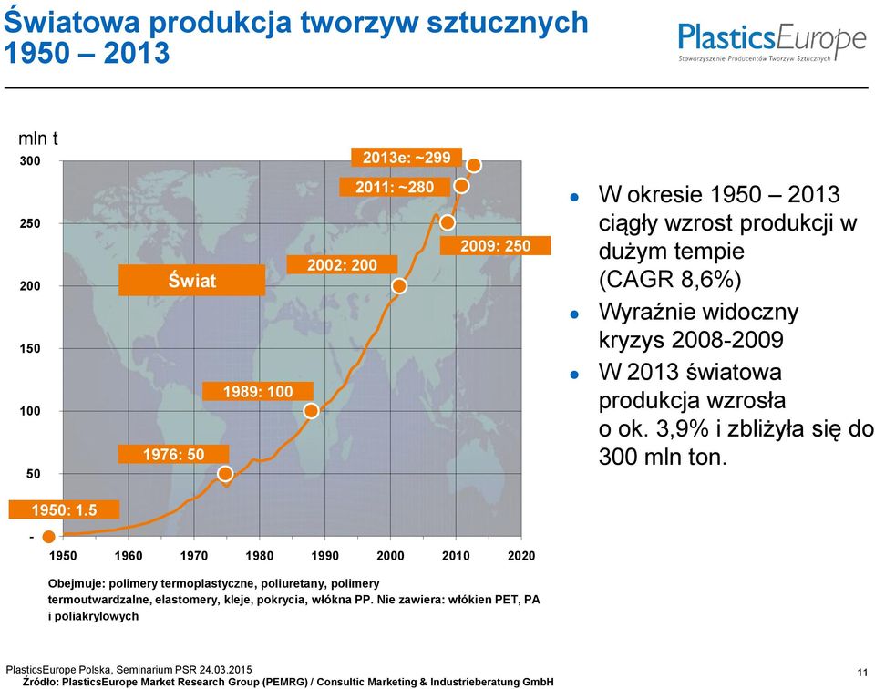 5-1950 1960 1970 1980 1990 2000 2010 2020 Obejmuje: polimery termoplastyczne, poliuretany, polimery termoutwardzalne, elastomery, kleje, pokrycia, włókna PP.