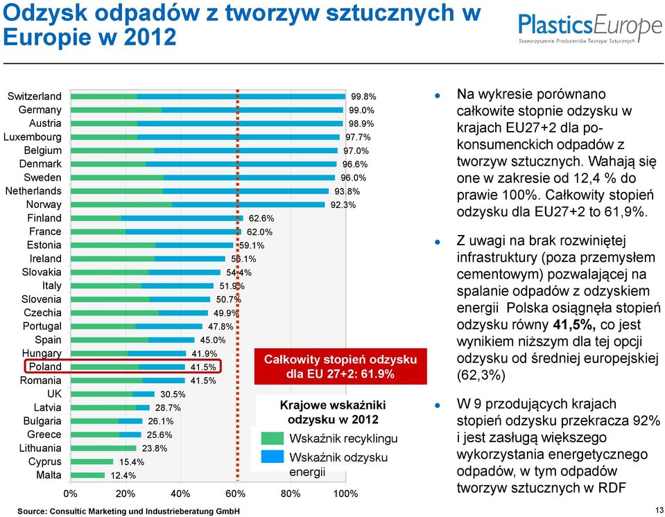 0% 59.1% 97.0% 96.6% 96.0% 93.8% 92.3% 0% 20% 40% 60% 80% 100% Source: Consultic Marketing und Industrieberatung GmbH 99.8% 99.0% 98.9% 97.7% Całkowity stopień odzysku dla EU 27+2: 61.