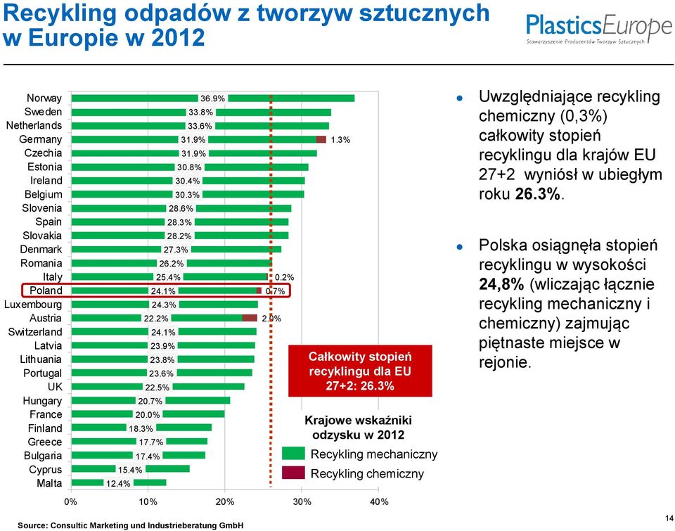 1% 23.9% 23.8% 23.6% 22.5% 20.7% 20.0% 18.3% 17.7% 17.4% 15.4% 12.4% 0.2% 0.7% 2.0% 1.3% Całkowity stopień recyklingu dla EU 27+2: 26.