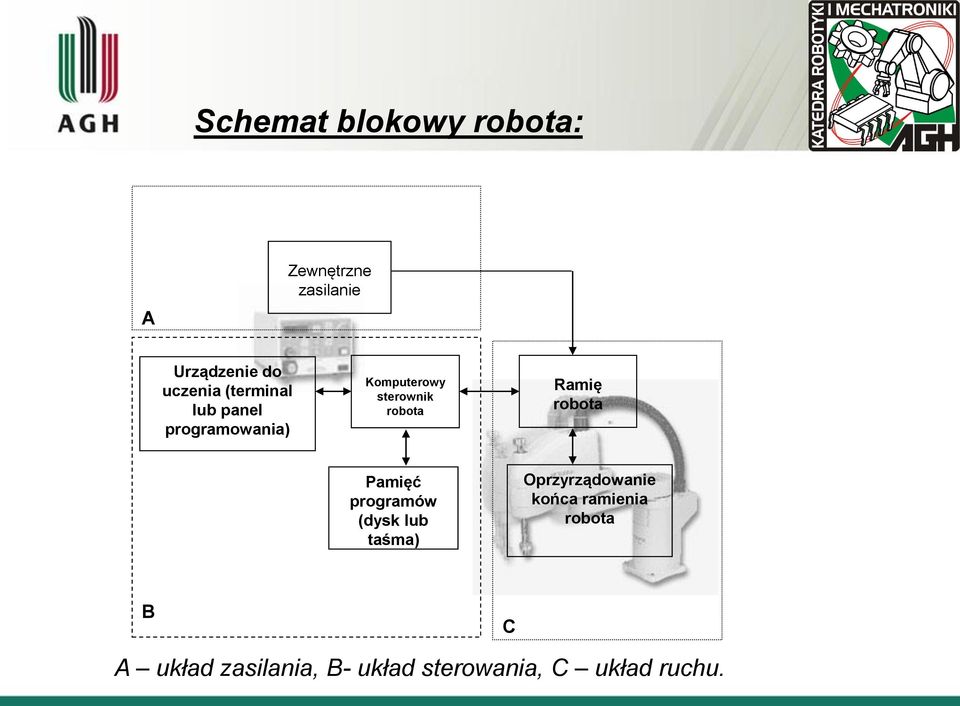 Ramię robota Pamięć programów (dysk lub taśma) Oprzyrządowanie końca