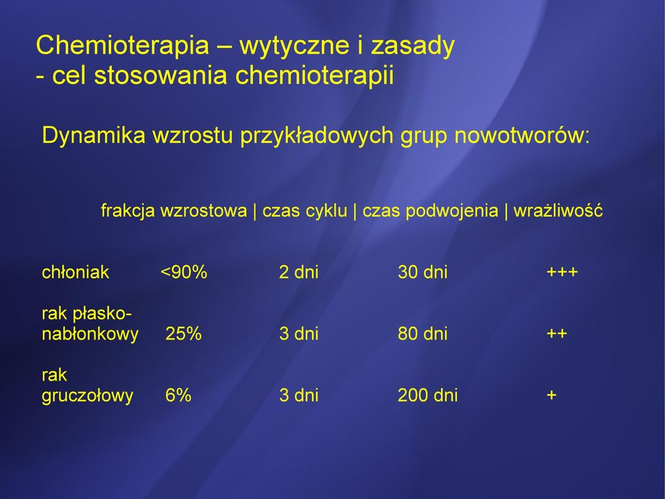 czas podwojenia wrażliwość chłoniak <90% 2 dni 30 dni +++