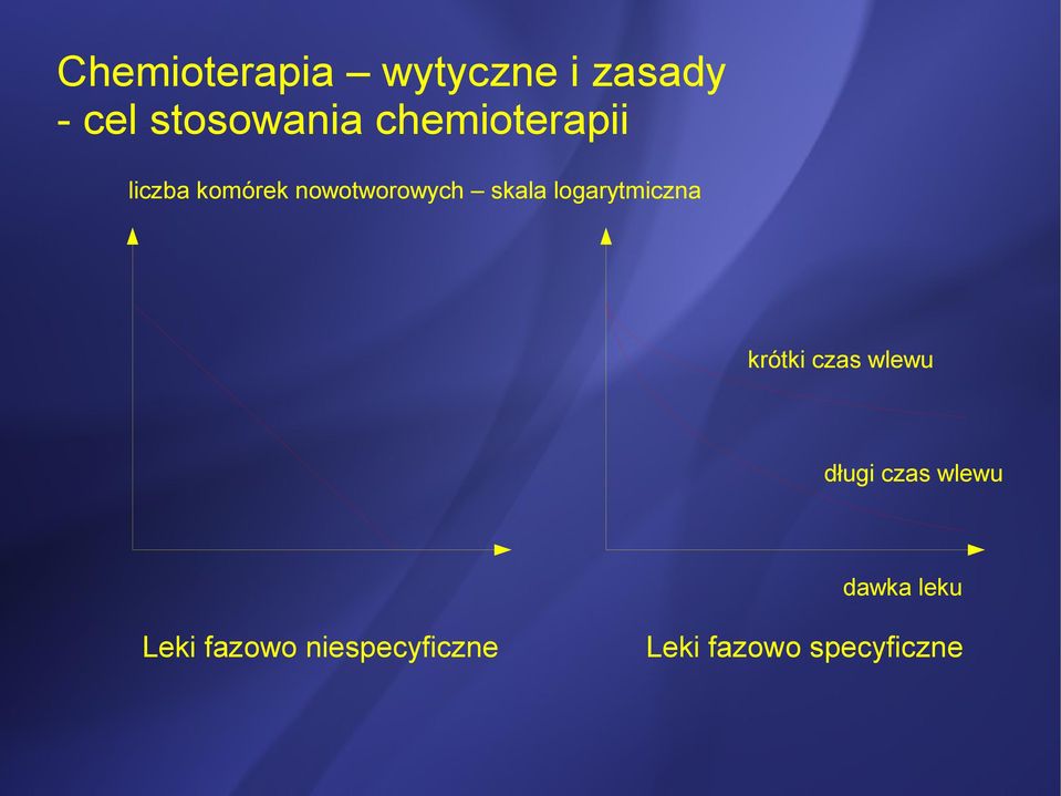 krótki czas wlewu długi czas wlewu dawka