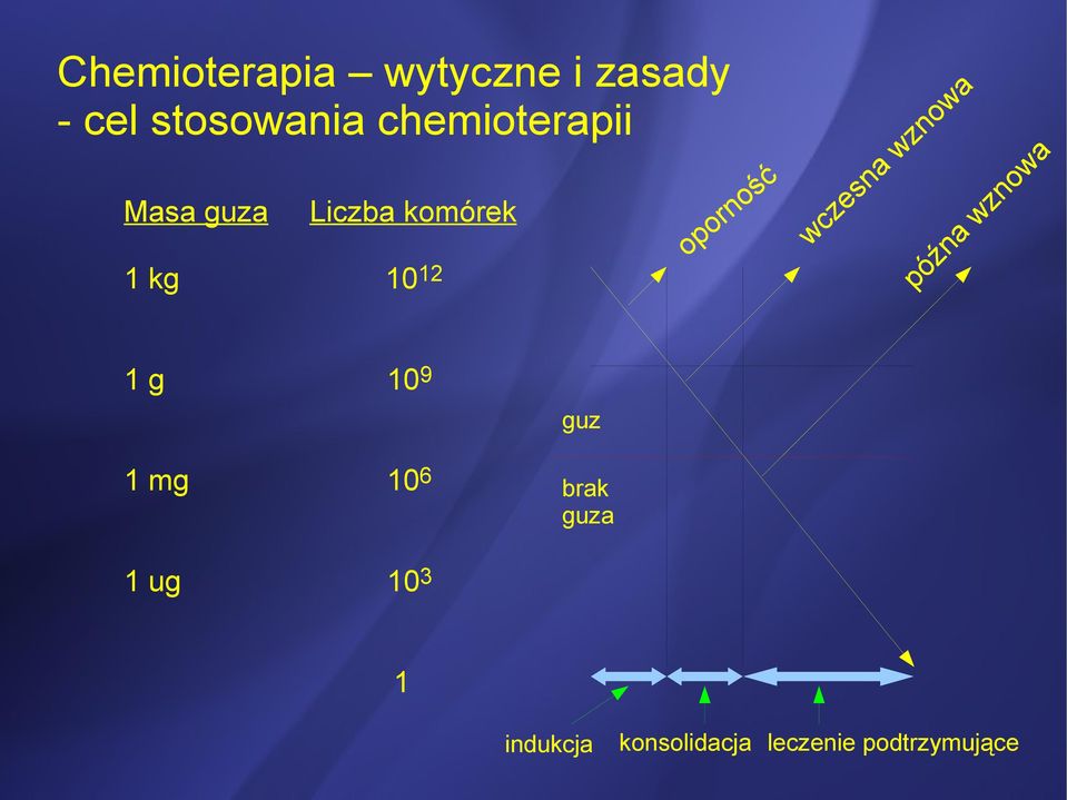 wznowa 1 g 10 9 1 mg 10 6 guz brak guza 1 ug 10