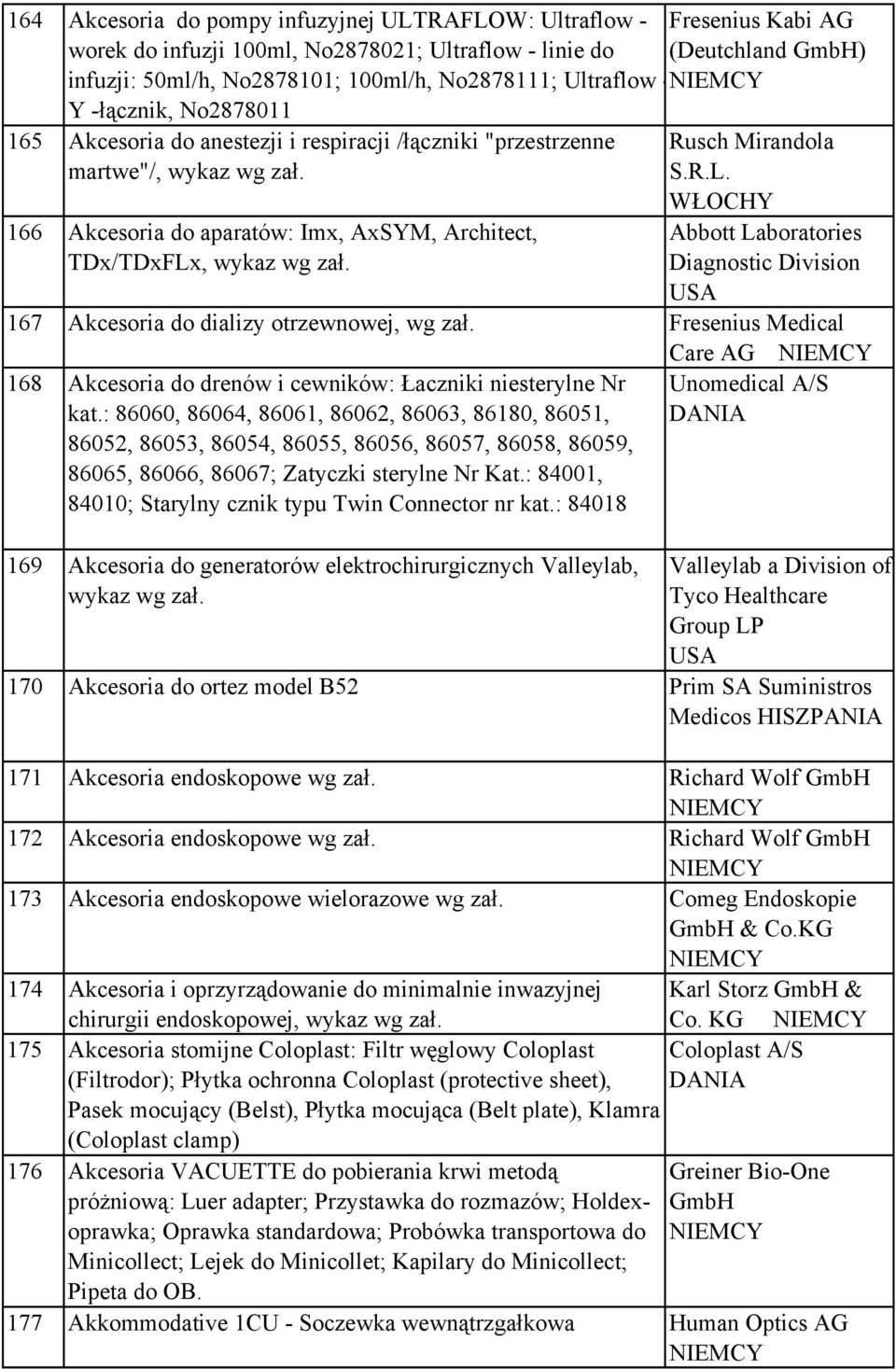 166 Akcesoria do aparatów: Imx, AxSYM, Architect, TDx/TDxFLx, wykaz wg zał. Abbott Laboratories Diagnostic Division 167 Akcesoria do dializy otrzewnowej, wg zał.