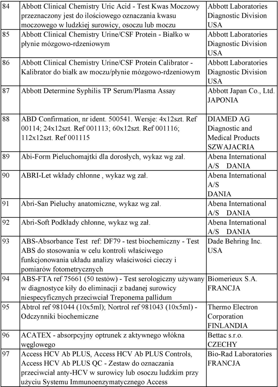 Abbott Laboratories Diagnostic Division Abbott Laboratories Diagnostic Division 87 Abbott Determine Syphilis TP Serum/Plasma Assay Abbott Japan Co., Ltd. JAPONIA 88 ABD Confirmation, nr ident. 500541.