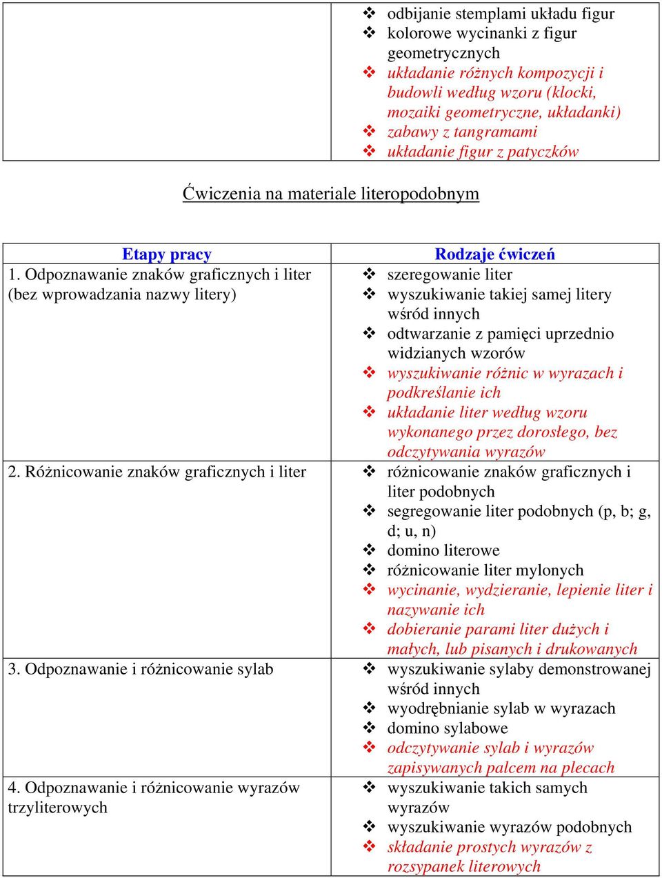 Odpoznawanie znaków graficznych i liter (bez wprowadzania nazwy litery) szeregowanie liter wyszukiwanie takiej samej litery wśród innych odtwarzanie z pamięci uprzednio widzianych wzorów wyszukiwanie