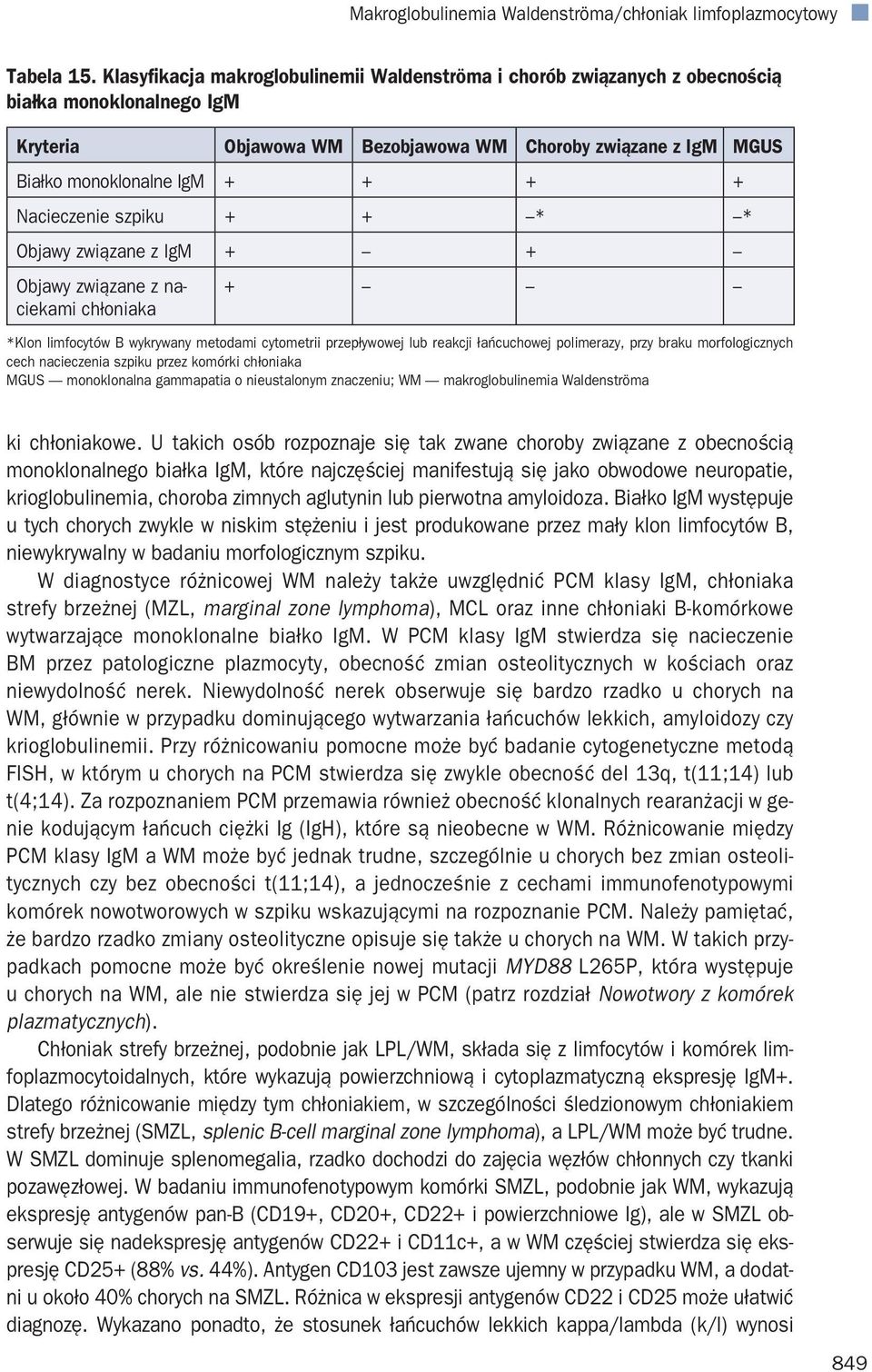 Nacieczenie szpiku + + * * Objawy związane z IgM + + Objawy związane z naciekami chłoniaka + *Klon limfocytów wykrywany metodami cytometrii przepływowej lub reakcji łańcuchowej polimerazy, przy braku