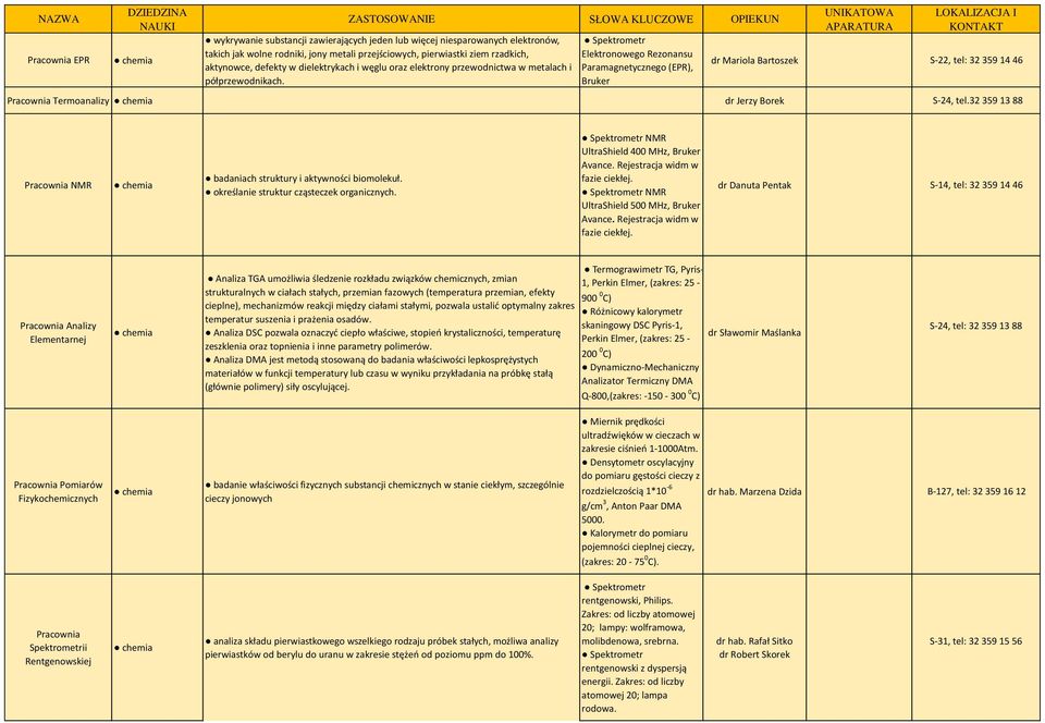 Spektrometr Elektronowego Rezonansu Paramagnetycznego (EPR), Bruker dr Mariola Bartoszek S-22, tel: 32 359 14 46 Termoanalizy dr Jerzy Borek S-24, tel.