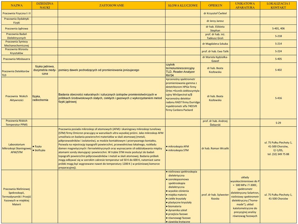 wykorzystaniem metod fizyki jądrowej czytnik termoluminescencyjny TLD, Reader-Analyzer RA'04 przenośny spektrometr promieniowania gamma z detetrktorem HPGe firmy Ortec licznik ciekłoscyntylacyjny