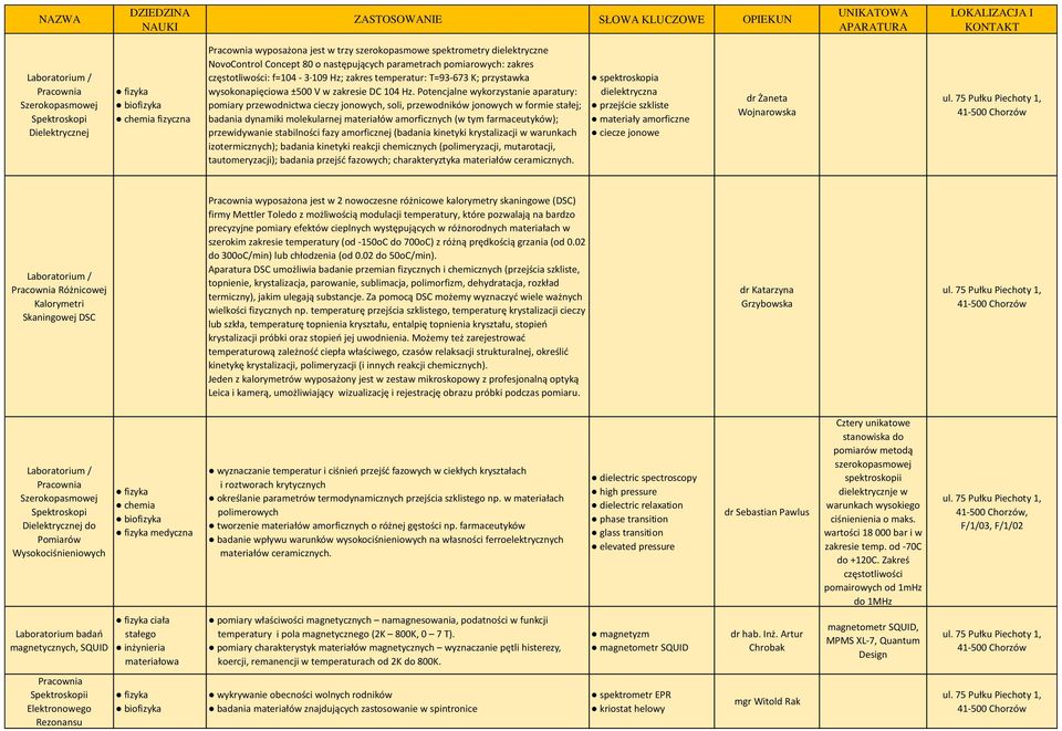 Potencjalne wykorzystanie aparatury: pomiary przewodnictwa cieczy jonowych, soli, przewodników jonowych w formie stałej; badania dynamiki molekularnej materiałów amorficznych (w tym farmaceutyków);