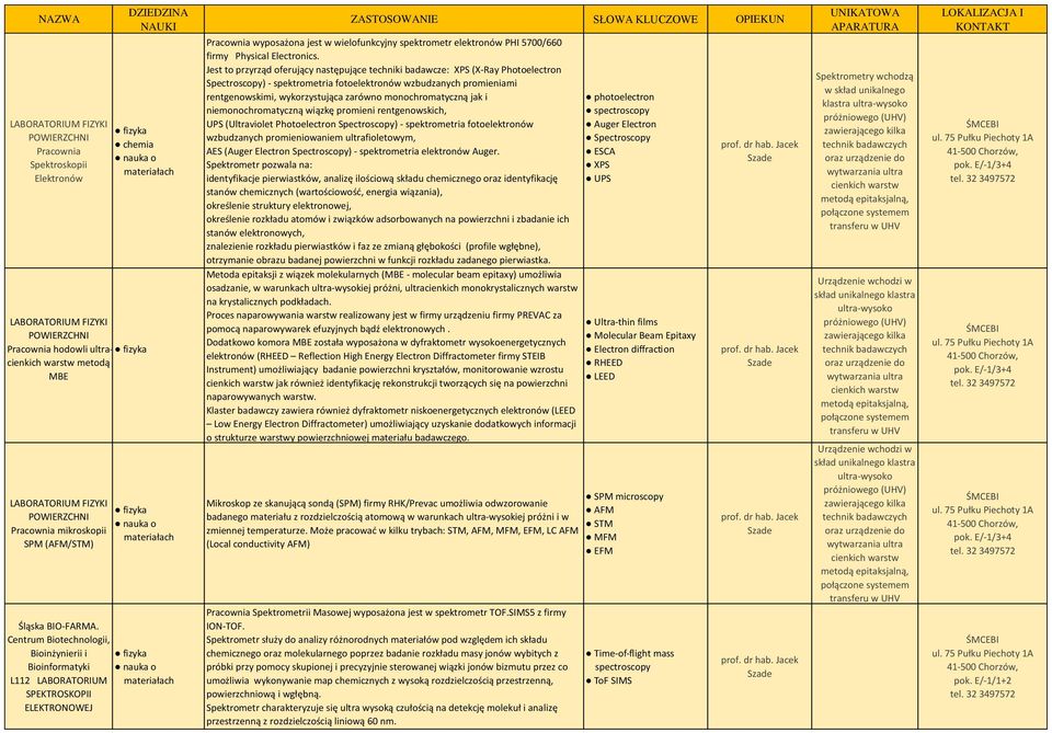 Centrum Biotechnologii, Bioinżynierii i Bioinformatyki nauka o L112 LABORATORIUM materiałach SPEKTROSKOPII ELEKTRONOWEJ wyposażona jest w wielofunkcyjny spektrometr elektronów PHI 5700/660 firmy