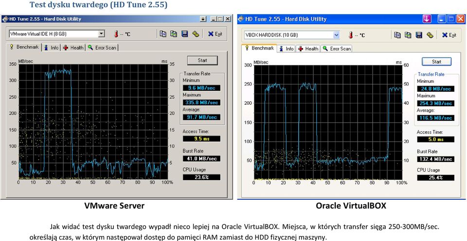 wypadł nieco lepiej na Oracle VirtualBOX.