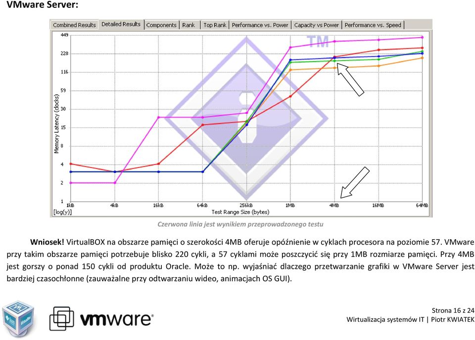 VMware przy takim obszarze pamięci potrzebuje blisko 220 cykli, a 57 cyklami może poszczycid się przy 1MB rozmiarze pamięci.