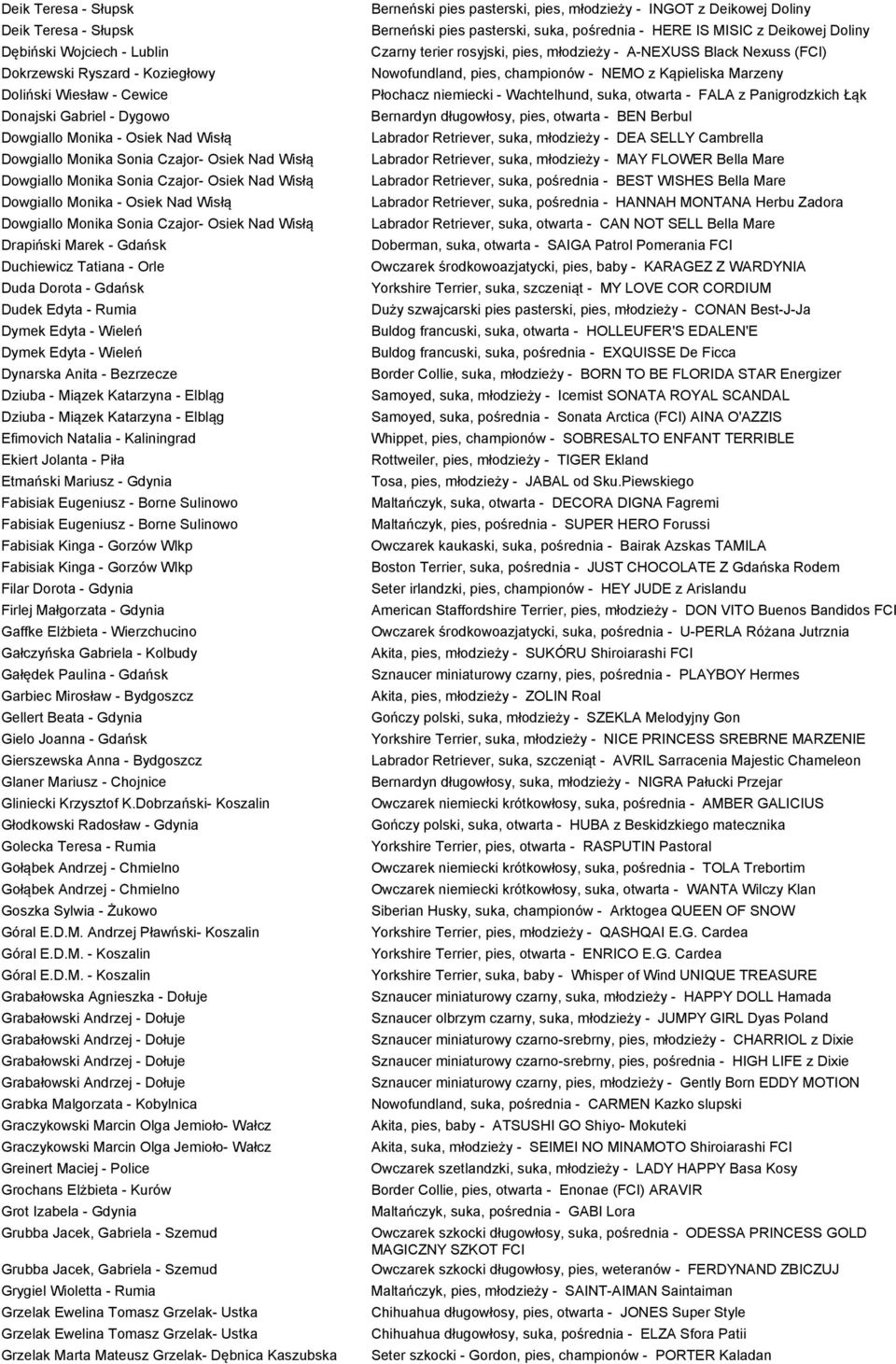 Duchiewicz Tatiana - Orle Duda Dorota - Gdańsk Dudek Edyta - Rumia Dymek Edyta - Wieleń Dymek Edyta - Wieleń Dynarska Anita - Bezrzecze Dziuba - Miązek Katarzyna - Elbląg Dziuba - Miązek Katarzyna -