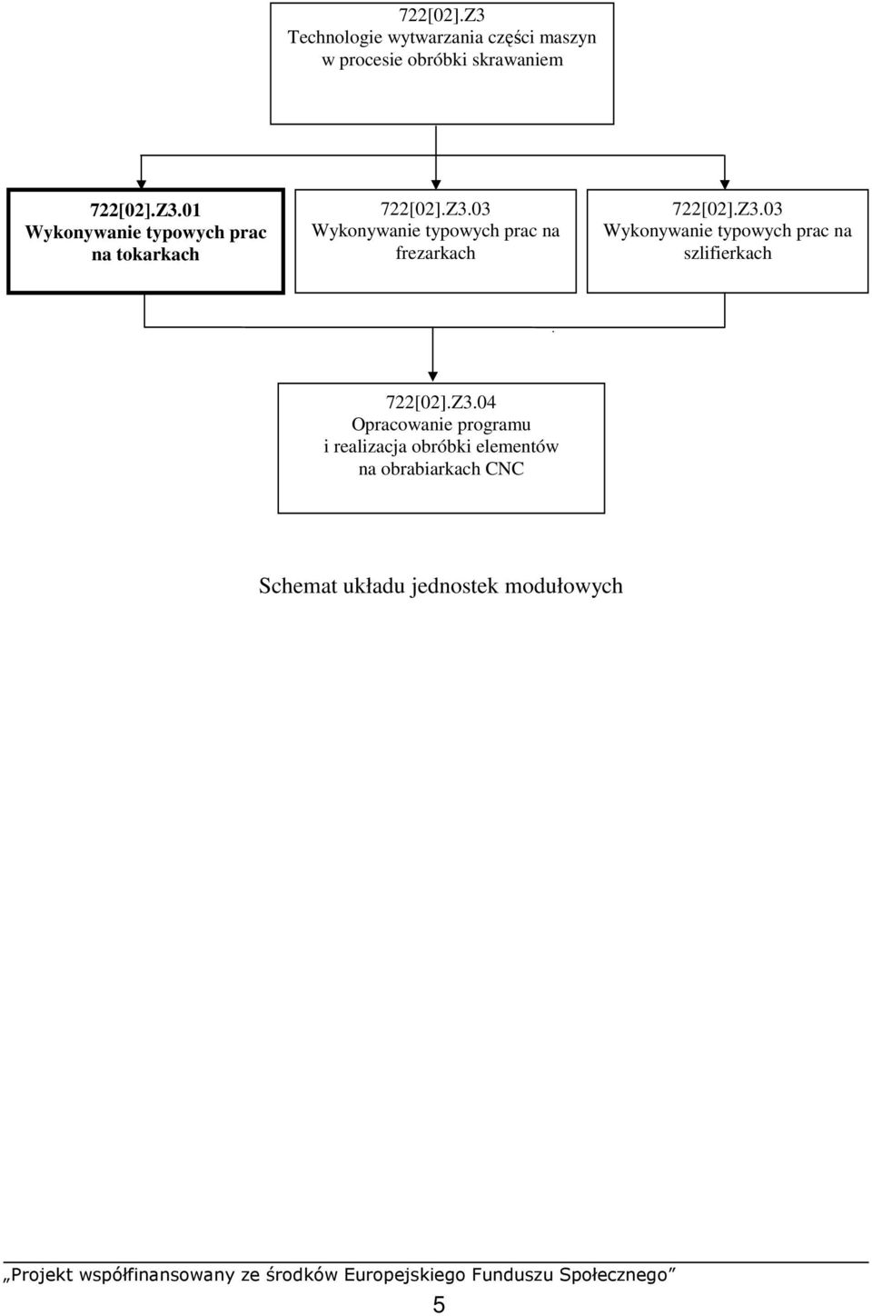Z3.04 Opracowanie programu i realizacja obróbki elementów na obrabiarkach CNC Schemat