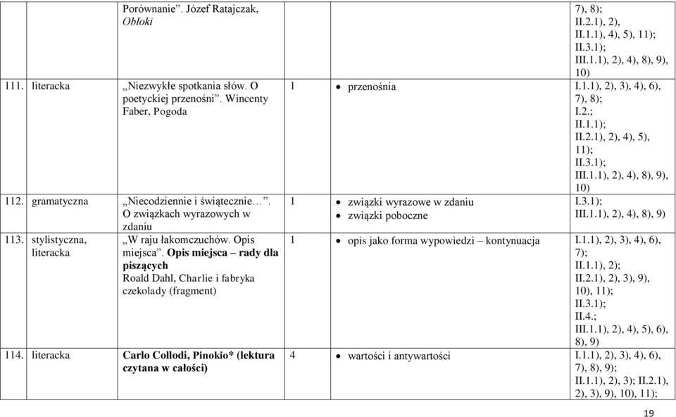 Opis miejsca rady dla piszących Roald Dahl, Charlie i fabryka czekolady 114. literacka Carlo Collodi, Pinokio* (lektura czytana w całości) II.2.1), 2), II.1.1), 4), 5),, 10) 1 przenośnia II.