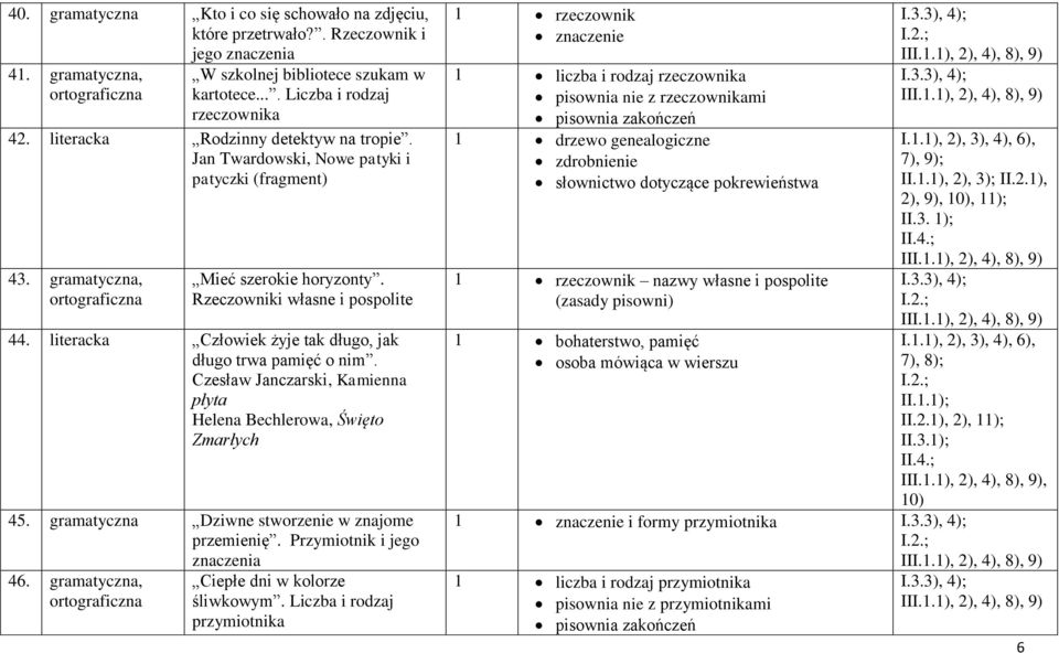 Rzeczowniki własne i pospolite 44. literacka Człowiek żyje tak długo, jak długo trwa pamięć o nim. Czesław Janczarski, Kamienna płyta Helena Bechlerowa, Święto Zmarłych 45.