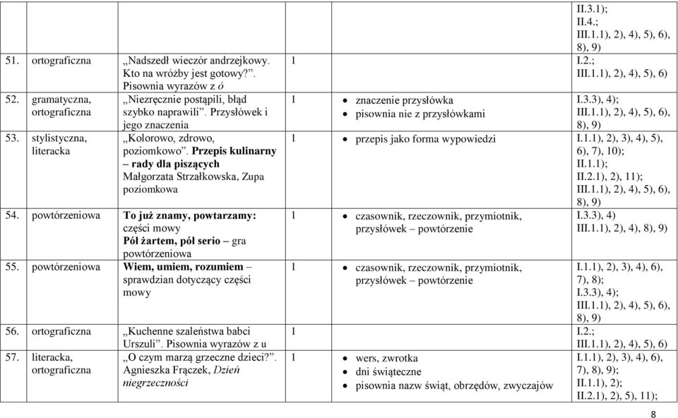 Przepis kulinarny rady dla piszących Małgorzata Strzałkowska, Zupa poziomkowa 54. powtórzeniowa To już znamy, powtarzamy: części mowy Pół żartem, pół serio gra powtórzeniowa 55.