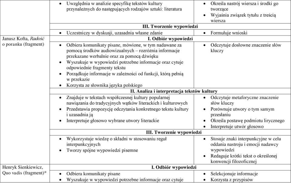 środków audiowizualnych rozróżnia informacje kluczy przekazane werbalnie oraz za pomocą dźwięku Wyszukuje w wypowiedzi potrzebne informacje oraz cytuje Porządkuje informacje w zależności od funkcji,