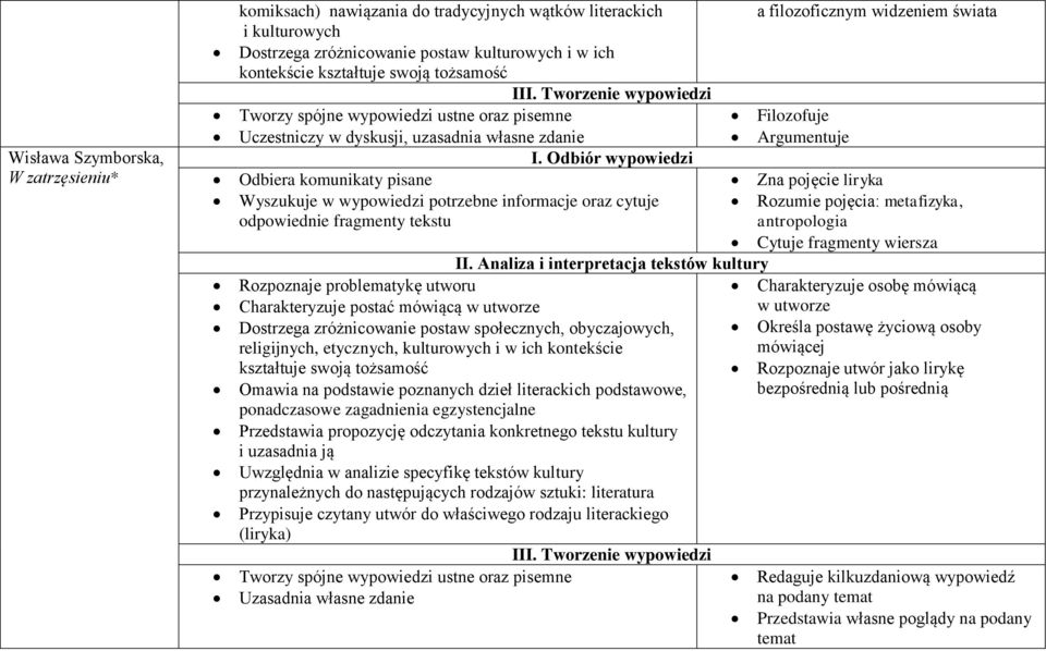 Wyszukuje w wypowiedzi potrzebne informacje oraz cytuje Rozumie pojęcia: metafizyka, antropologia Cytuje fragmenty wiersza Rozpoznaje problematykę utworu Charakteryzuje osobę mówiącą Charakteryzuje