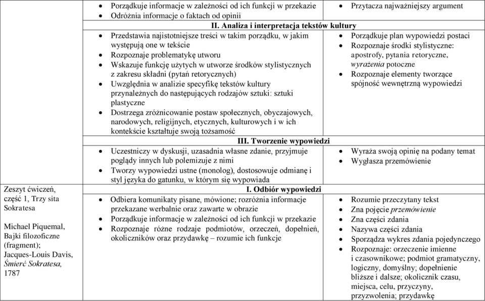 Rozpoznaje środki stylistyczne: Rozpoznaje problematykę utworu apostrofy, pytania retoryczne, Wskazuje funkcję użytych w utworze środków stylistycznych wyrażenia potoczne z zakresu składni (pytań