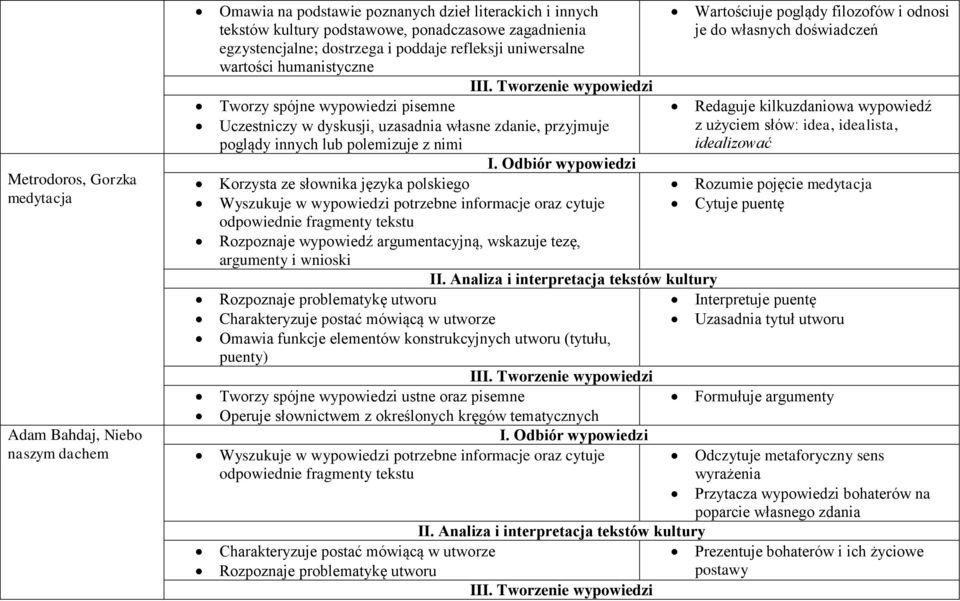 słownika języka polskiego Wyszukuje w wypowiedzi potrzebne informacje oraz cytuje Rozpoznaje wypowiedź argumentacyjną, wskazuje tezę, argumenty i wnioski Wartościuje poglądy filozofów i odnosi je do