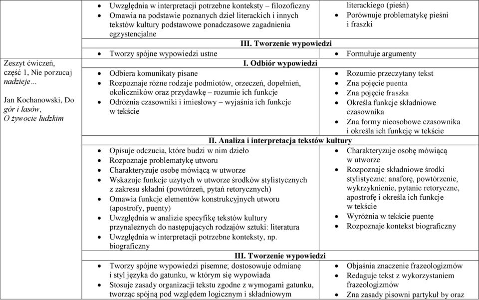 Odbiera komunikaty pisane Rozumie przeczytany tekst Rozpoznaje różne rodzaje podmiotów, orzeczeń, dopełnień, Zna pojęcie puenta okoliczników oraz przydawkę rozumie ich funkcje Zna pojęcie fraszka