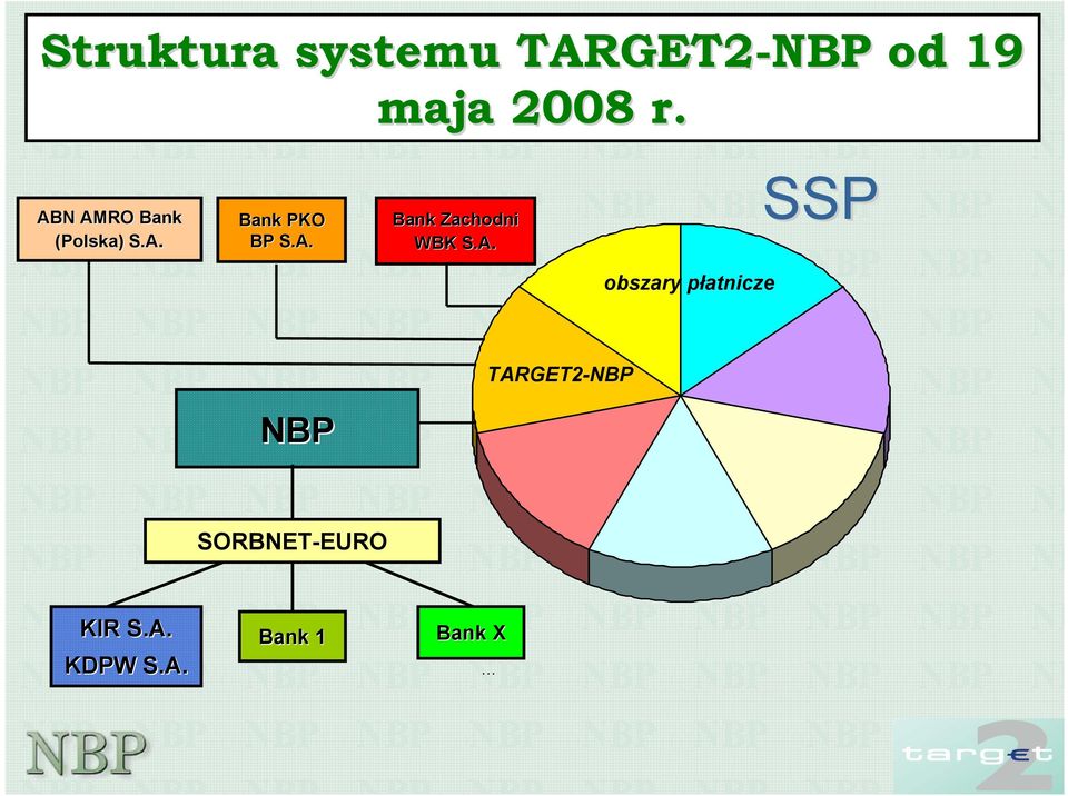 A. SSP obszary płatnicze TARGET2-NBP NBP