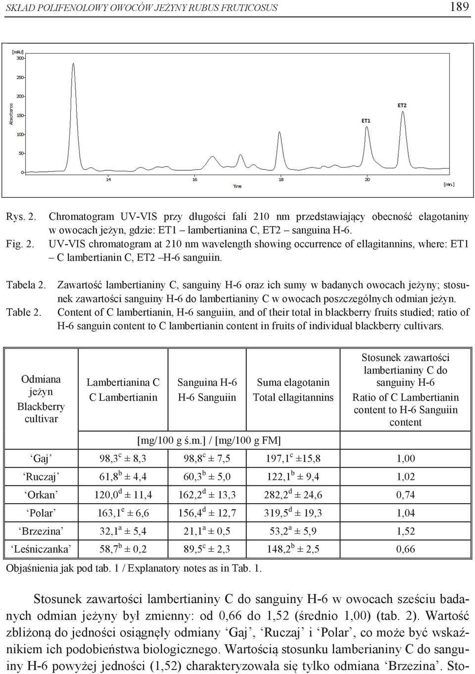 Tabela 2. Table 2. Zawartość lambertianiny C, sanguiny H-6 oraz ich sumy w badanych owocach jeżyny; stosunek zawartości sanguiny H-6 do lambertianiny C w owocach poszczególnych odmian jeżyn.