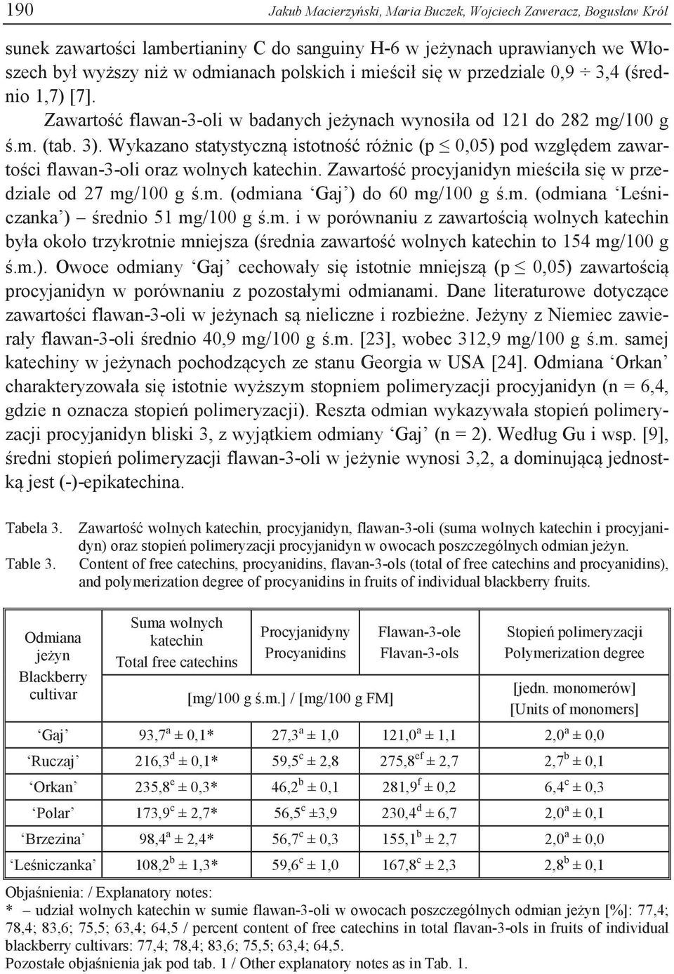 Wykazano statystyczną istotność różnic (p 0,05) pod względem zawartości flawan-3-oli oraz wolnych katechin. Zawartość procyjanidyn mieściła się w przedziale od 27 mg/100 g ś.m. (odmiana Gaj ) do 60 mg/100 g ś.