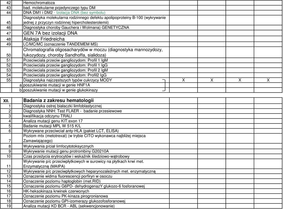 hipercholesterolemii) 46 Diagnostyka choroby Gauchera i Wolmana) GENETYCZNA 47 GEN 7A bez izolacji DNA 48 Ataksja Friedreicha 49 LC/MC/MC (oznaczenie TANDEMEM MS) Chromatografia oligosacharydów w