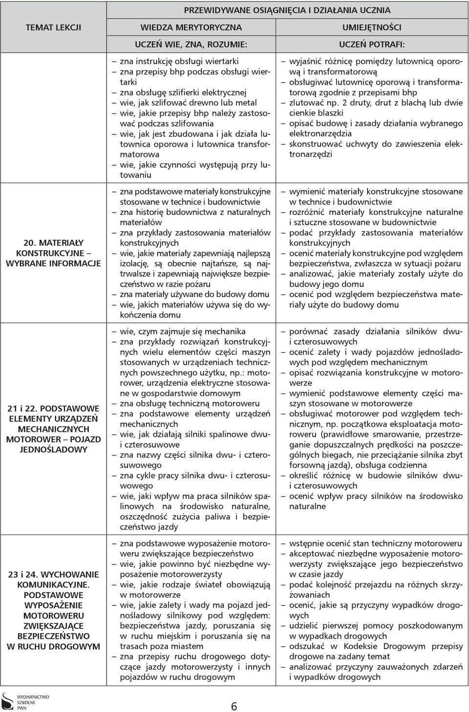 szlifować drewno lub metal wie, jakie przepisy bhp należy zastosować podczas szlifowania wie, jak jest zbudowana i jak działa lutownica oporowa i lutownica transformatorowa wie, jakie czynności