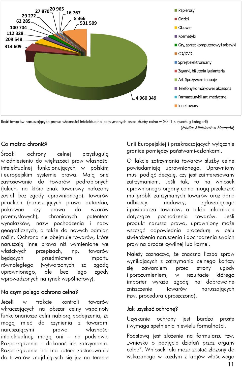 medyczne Inne towary Ilość towarów naruszających prawa własności intelektualnej zatrzymanych przez służby celne w 2011 r. (według kategorii) (źródło: Ministerstwo Finansów) Co można chronić?