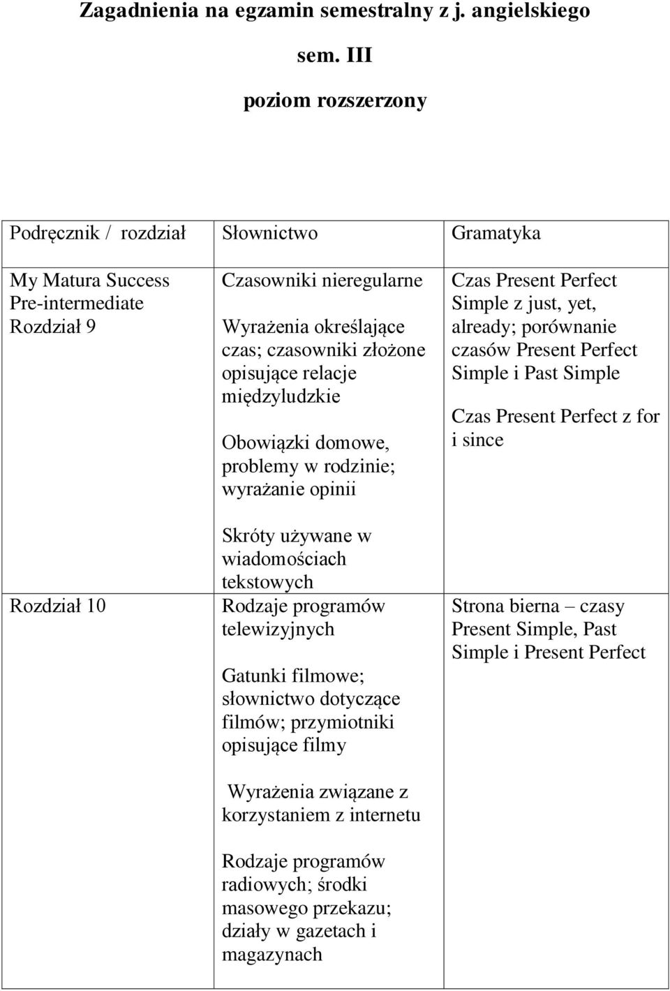 opisujące relacje międzyludzkie Obowiązki domowe, problemy w rodzinie; wyrażanie opinii Skróty używane w wiadomościach tekstowych Rodzaje programów telewizyjnych Gatunki filmowe; słownictwo dotyczące