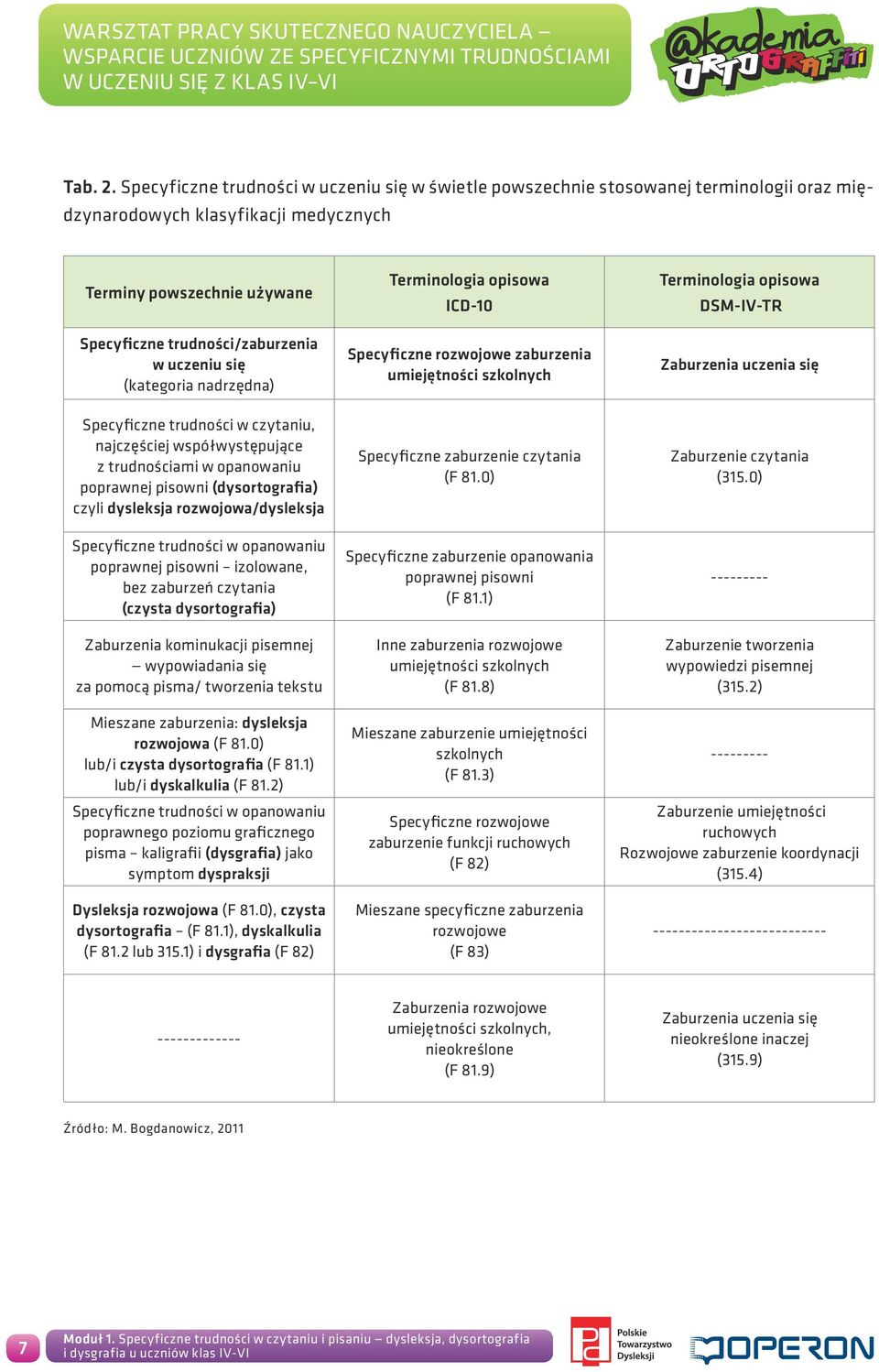 się (kategoria nadrzędna) Terminologia opisowa ICD-10 Specyficzne rozwojowe zaburzenia umiejętności szkolnych Terminologia opisowa DSM-IV-TR Zaburzenia uczenia się Specyficzne trudności w czytaniu,