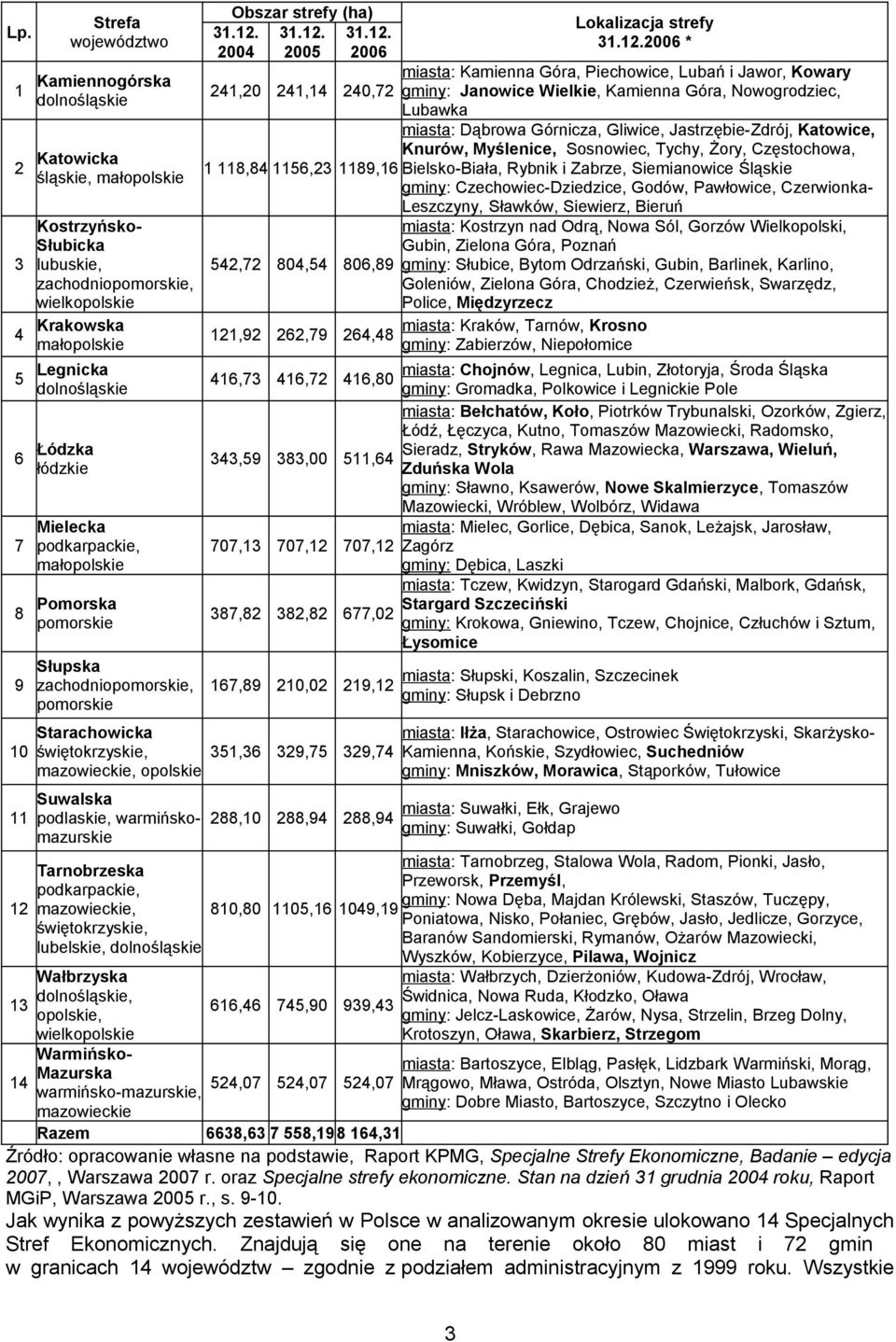 Zabrze, Siemianowice Śląskie gminy: Czechowiec-Dziedzice, Godów, Pawłowice, Czerwionka- Leszczyny, Sławków, Siewierz, Bieruń Kostrzyńsko- Słubicka lubuskie, zachodniopomorskie, wielkopolskie 4