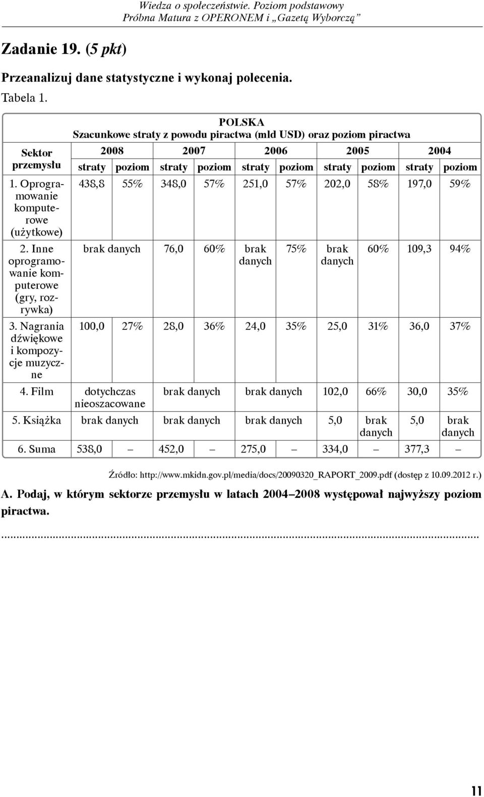 Nagrania dźwiękowe i kompozycje muzyczne POLSKA Szacunkowe straty z powodu piractwa (mld USD) oraz poziom piractwa 2008 2007 2006 2005 2004 straty poziom straty poziom straty poziom straty poziom