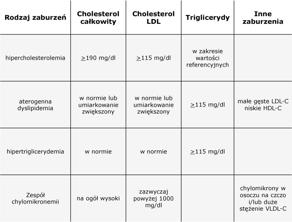 lub umiarkowanie zwiększony >115 mg/dl małe gęste LDL-C niskie HDL-C hipertriglicerydemia w normie w normie >115 mg/dl