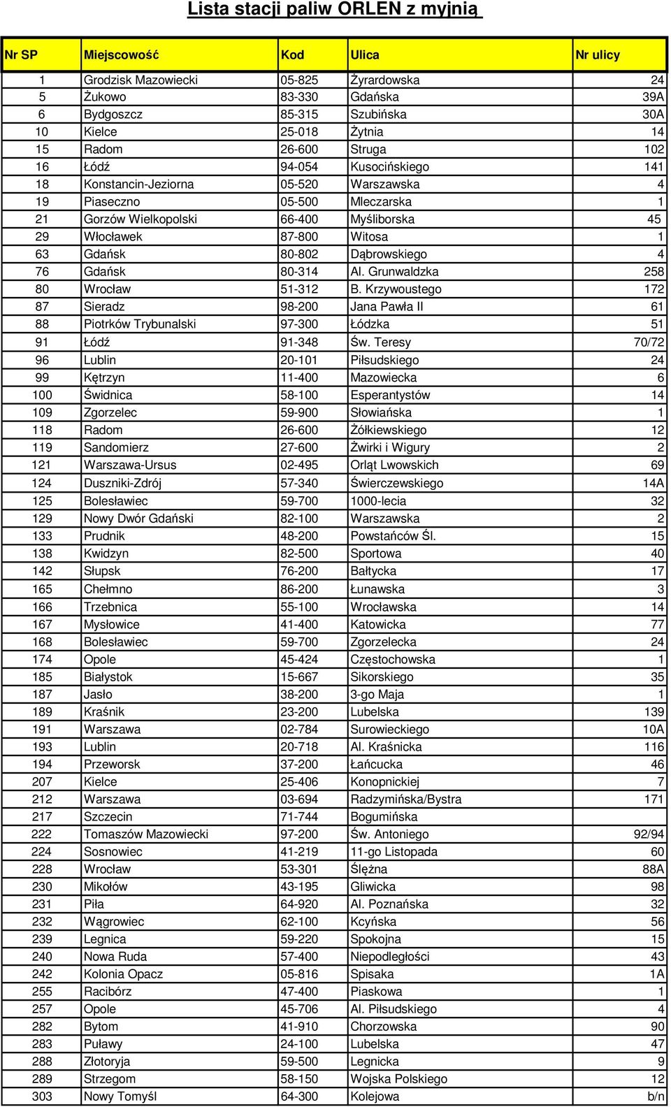 87-800 Witosa 1 63 Gdańsk 80-802 Dąbrowskiego 4 76 Gdańsk 80-314 Al. Grunwaldzka 258 80 Wrocław 51-312 B.